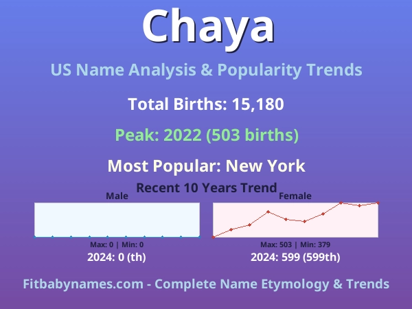 Infographic: Chaya name meaning, origin, and popularity trends in the United States (US baby name analysis chart)