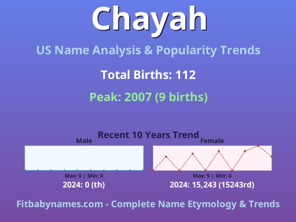 Infographic: Chayah name meaning, origin, and popularity trends in the United States (US baby name analysis chart)