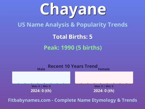Infographic: Chayane name meaning, origin, and popularity trends in the United States (US baby name analysis chart)