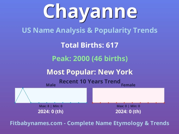 Infographic: Chayanne name meaning, origin, and popularity trends in the United States (US baby name analysis chart)