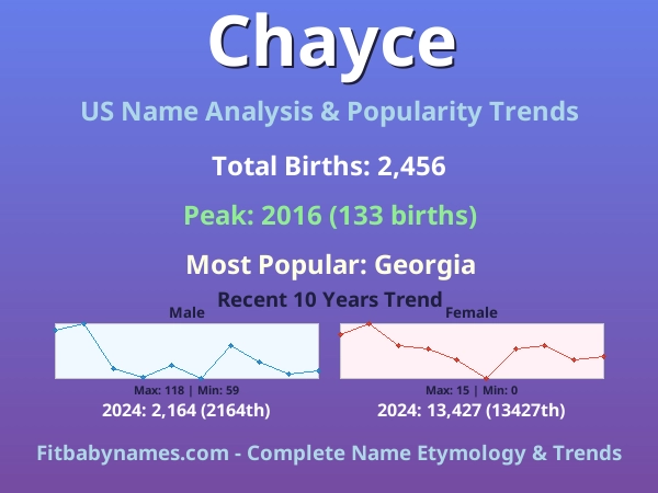 Infographic: Chayce name meaning, origin, and popularity trends in the United States (US baby name analysis chart)