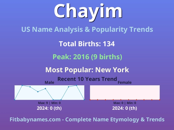 Infographic: Chayim name meaning, origin, and popularity trends in the United States (US baby name analysis chart)