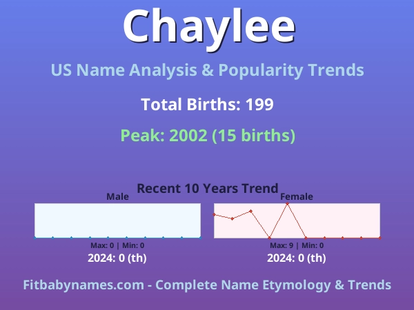 Infographic: Chaylee name meaning, origin, and popularity trends in the United States (US baby name analysis chart)