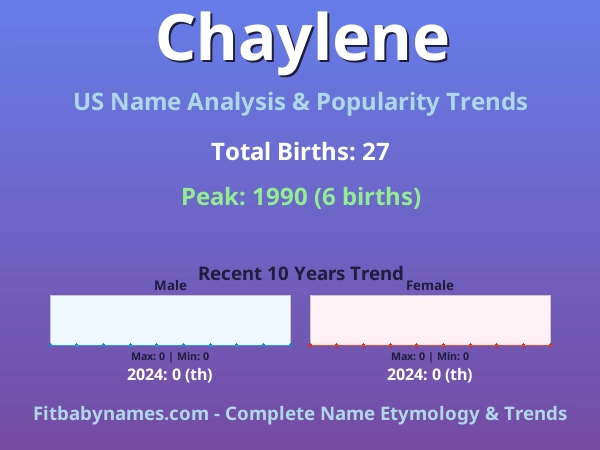 Infographic: Chaylene name meaning, origin, and popularity trends in the United States (US baby name analysis chart)