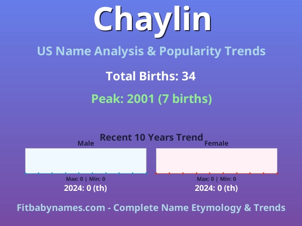 Infographic: Chaylin name meaning, origin, and popularity trends in the United States (US baby name analysis chart)
