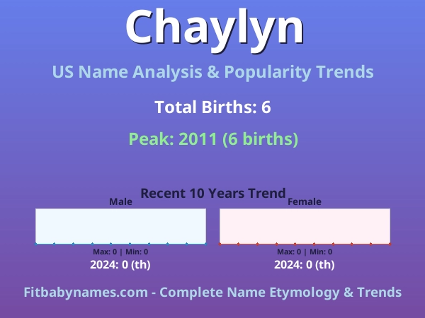 Infographic: Chaylyn name meaning, origin, and popularity trends in the United States (US baby name analysis chart)