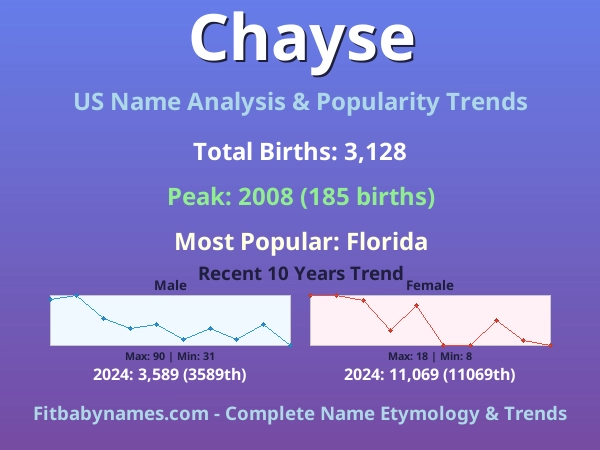 Infographic: Chayse name meaning, origin, and popularity trends in the United States (US baby name analysis chart)
