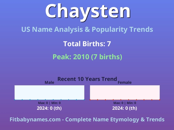 Infographic: Chaysten name meaning, origin, and popularity trends in the United States (US baby name analysis chart)