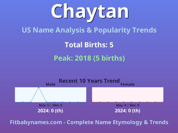 Infographic: Chaytan name meaning, origin, and popularity trends in the United States (US baby name analysis chart)