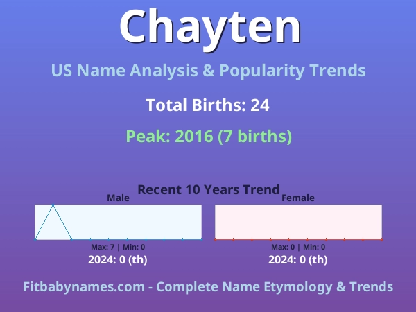 Infographic: Chayten name meaning, origin, and popularity trends in the United States (US baby name analysis chart)