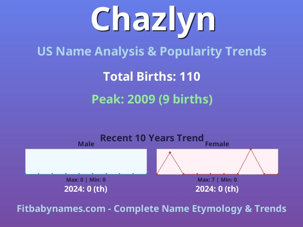 Infographic: Chazlyn name meaning, origin, and popularity trends in the United States (US baby name analysis chart)