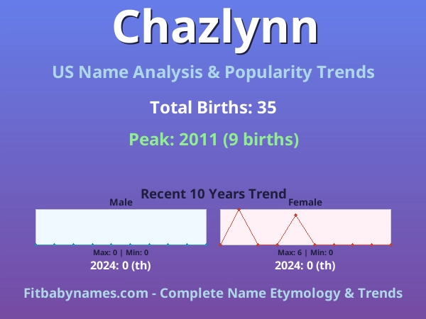 Infographic: Chazlynn name meaning, origin, and popularity trends in the United States (US baby name analysis chart)