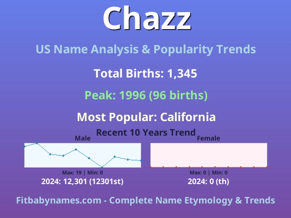 Infographic: Chazz name meaning, origin, and popularity trends in the United States (US baby name analysis chart)