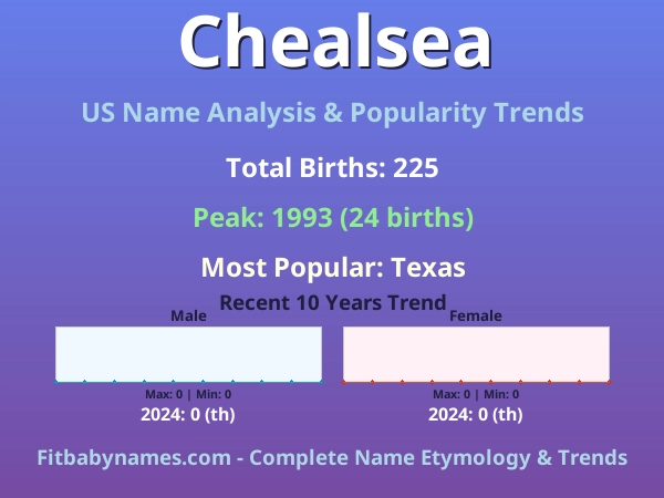 Infographic: Chealsea name meaning, origin, and popularity trends in the United States (US baby name analysis chart)