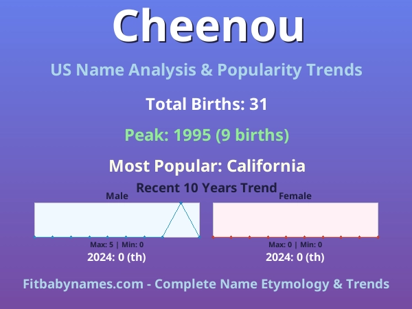 Infographic: Cheenou name meaning, origin, and popularity trends in the United States (US baby name analysis chart)