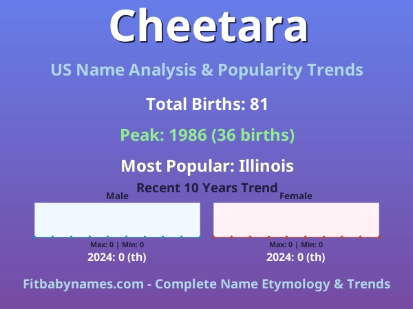 Infographic: Cheetara name meaning, origin, and popularity trends in the United States (US baby name analysis chart)