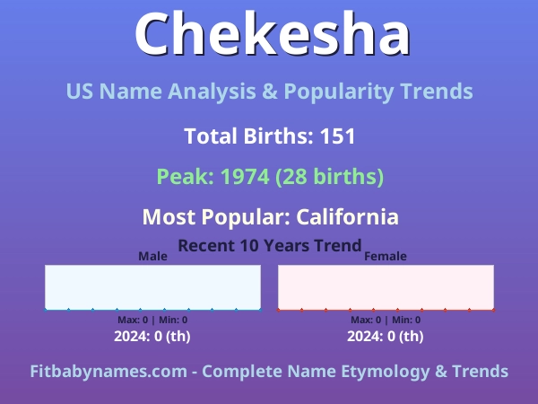 Infographic: Chekesha name meaning, origin, and popularity trends in the United States (US baby name analysis chart)