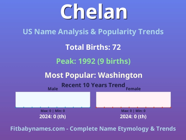 Infographic: Chelan name meaning, origin, and popularity trends in the United States (US baby name analysis chart)