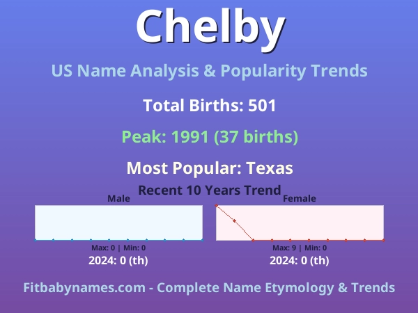 Infographic: Chelby name meaning, origin, and popularity trends in the United States (US baby name analysis chart)