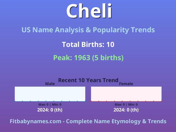 Infographic: Cheli name meaning, origin, and popularity trends in the United States (US baby name analysis chart)