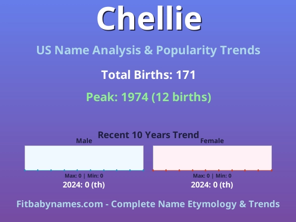 Infographic: Chellie name meaning, origin, and popularity trends in the United States (US baby name analysis chart)