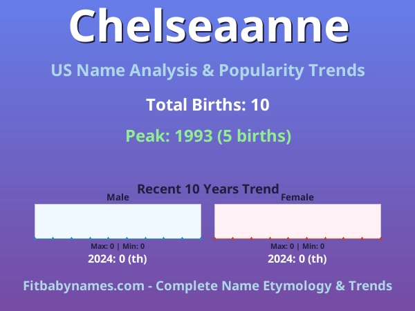 Infographic: Chelseaanne name meaning, origin, and popularity trends in the United States (US baby name analysis chart)