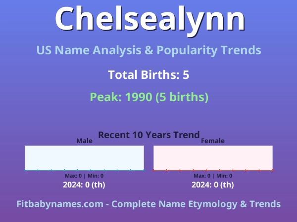 Infographic: Chelsealynn name meaning, origin, and popularity trends in the United States (US baby name analysis chart)