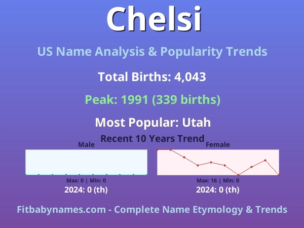 Infographic: Chelsi name meaning, origin, and popularity trends in the United States (US baby name analysis chart)