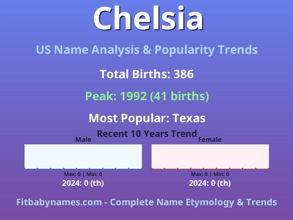 Infographic: Chelsia name meaning, origin, and popularity trends in the United States (US baby name analysis chart)