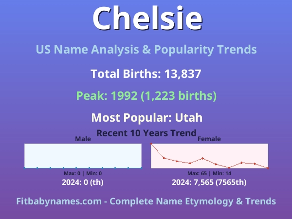 Infographic: Chelsie name meaning, origin, and popularity trends in the United States (US baby name analysis chart)