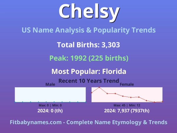 Infographic: Chelsy name meaning, origin, and popularity trends in the United States (US baby name analysis chart)