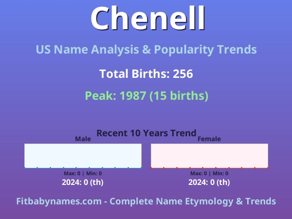 Infographic: Chenell name meaning, origin, and popularity trends in the United States (US baby name analysis chart)