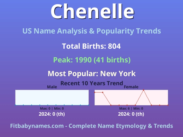 Infographic: Chenelle name meaning, origin, and popularity trends in the United States (US baby name analysis chart)