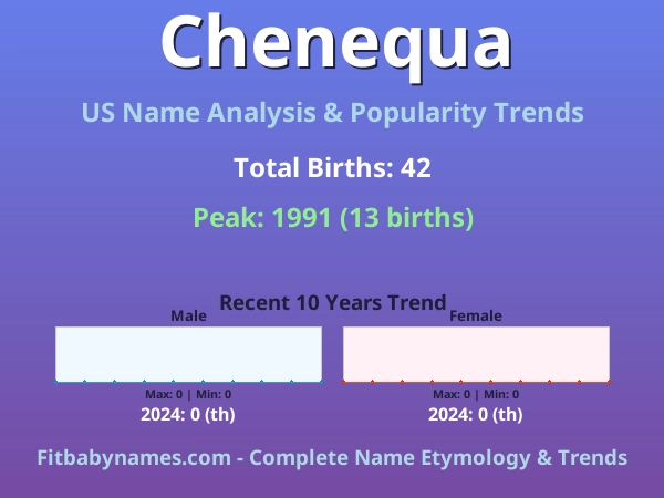 Infographic: Chenequa name meaning, origin, and popularity trends in the United States (US baby name analysis chart)