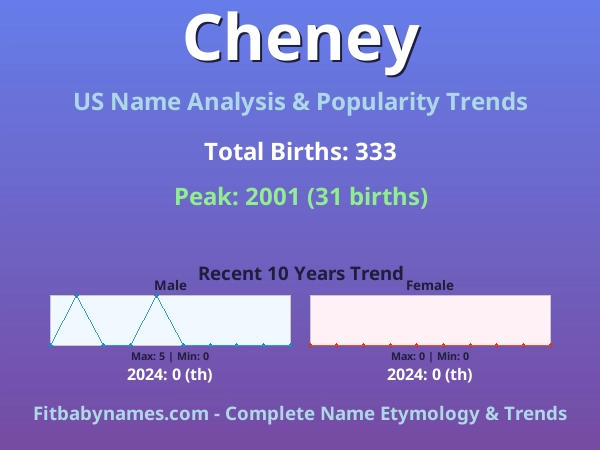 Infographic: Cheney name meaning, origin, and popularity trends in the United States (US baby name analysis chart)