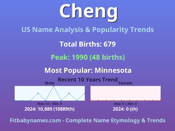Infographic: Cheng name meaning, origin, and popularity trends in the United States (US baby name analysis chart)