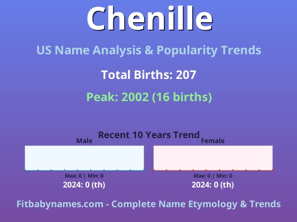 Infographic: Chenille name meaning, origin, and popularity trends in the United States (US baby name analysis chart)