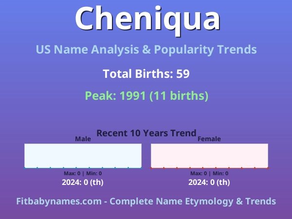 Infographic: Cheniqua name meaning, origin, and popularity trends in the United States (US baby name analysis chart)
