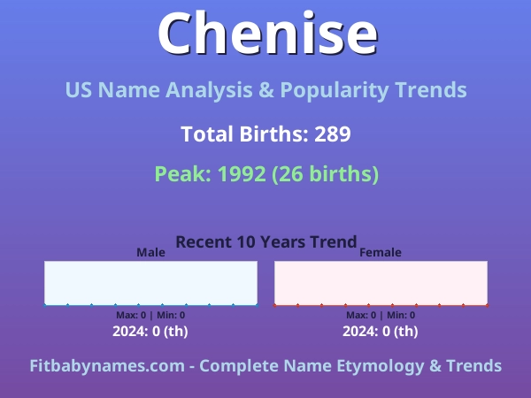 Infographic: Chenise name meaning, origin, and popularity trends in the United States (US baby name analysis chart)