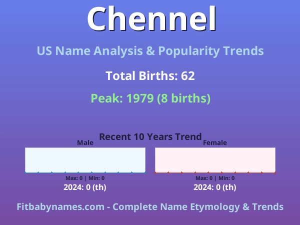 Infographic: Chennel name meaning, origin, and popularity trends in the United States (US baby name analysis chart)