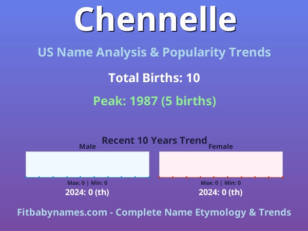 Infographic: Chennelle name meaning, origin, and popularity trends in the United States (US baby name analysis chart)