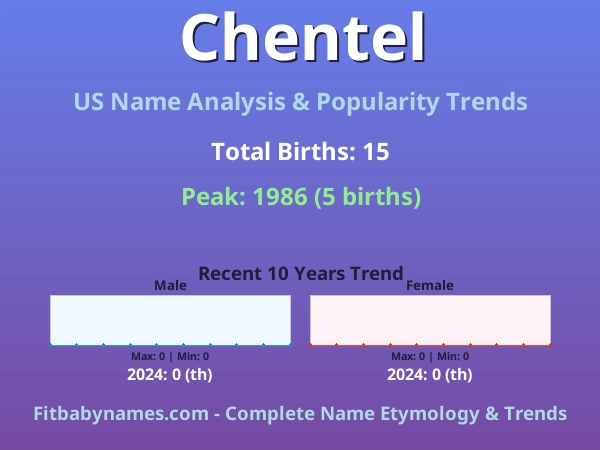 Infographic: Chentel name meaning, origin, and popularity trends in the United States (US baby name analysis chart)