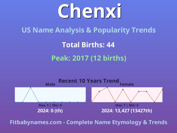 Infographic: Chenxi name meaning, origin, and popularity trends in the United States (US baby name analysis chart)