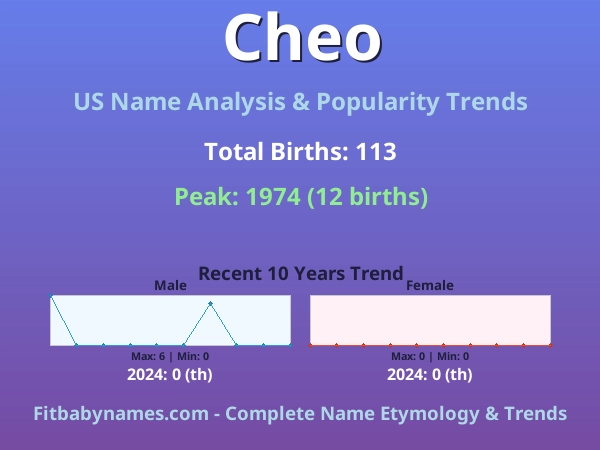 Infographic: Cheo name meaning, origin, and popularity trends in the United States (US baby name analysis chart)