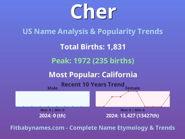 Infographic: Cher name meaning, origin, and popularity trends in the United States (US baby name analysis chart)