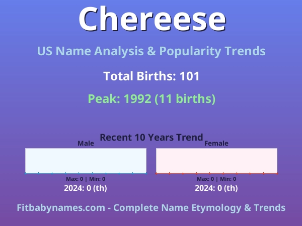 Infographic: Chereese name meaning, origin, and popularity trends in the United States (US baby name analysis chart)