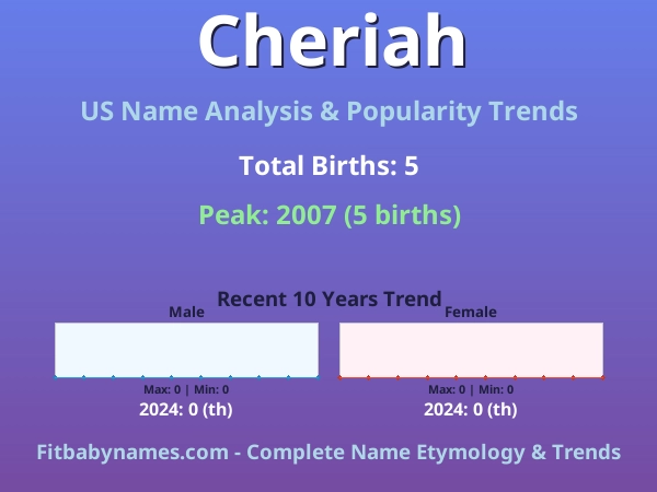 Infographic: Cheriah name meaning, origin, and popularity trends in the United States (US baby name analysis chart)