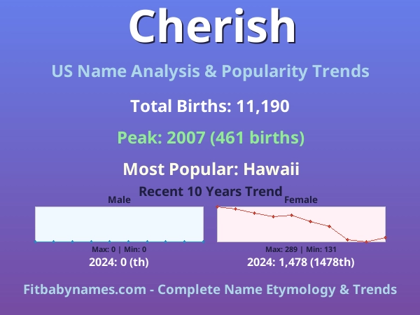 Infographic: Cherish name meaning, origin, and popularity trends in the United States (US baby name analysis chart)