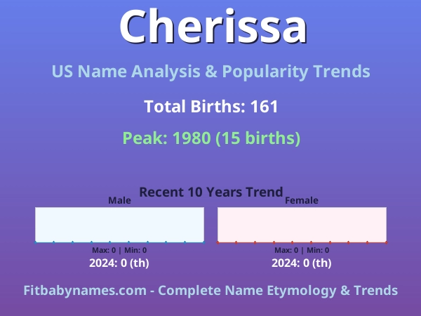 Infographic: Cherissa name meaning, origin, and popularity trends in the United States (US baby name analysis chart)