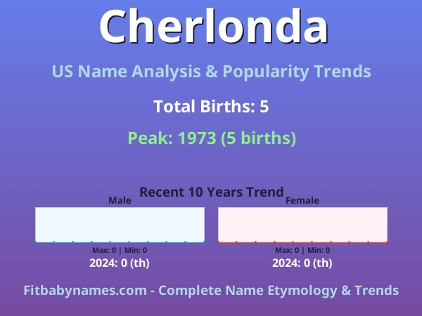 Infographic: Cherlonda name meaning, origin, and popularity trends in the United States (US baby name analysis chart)